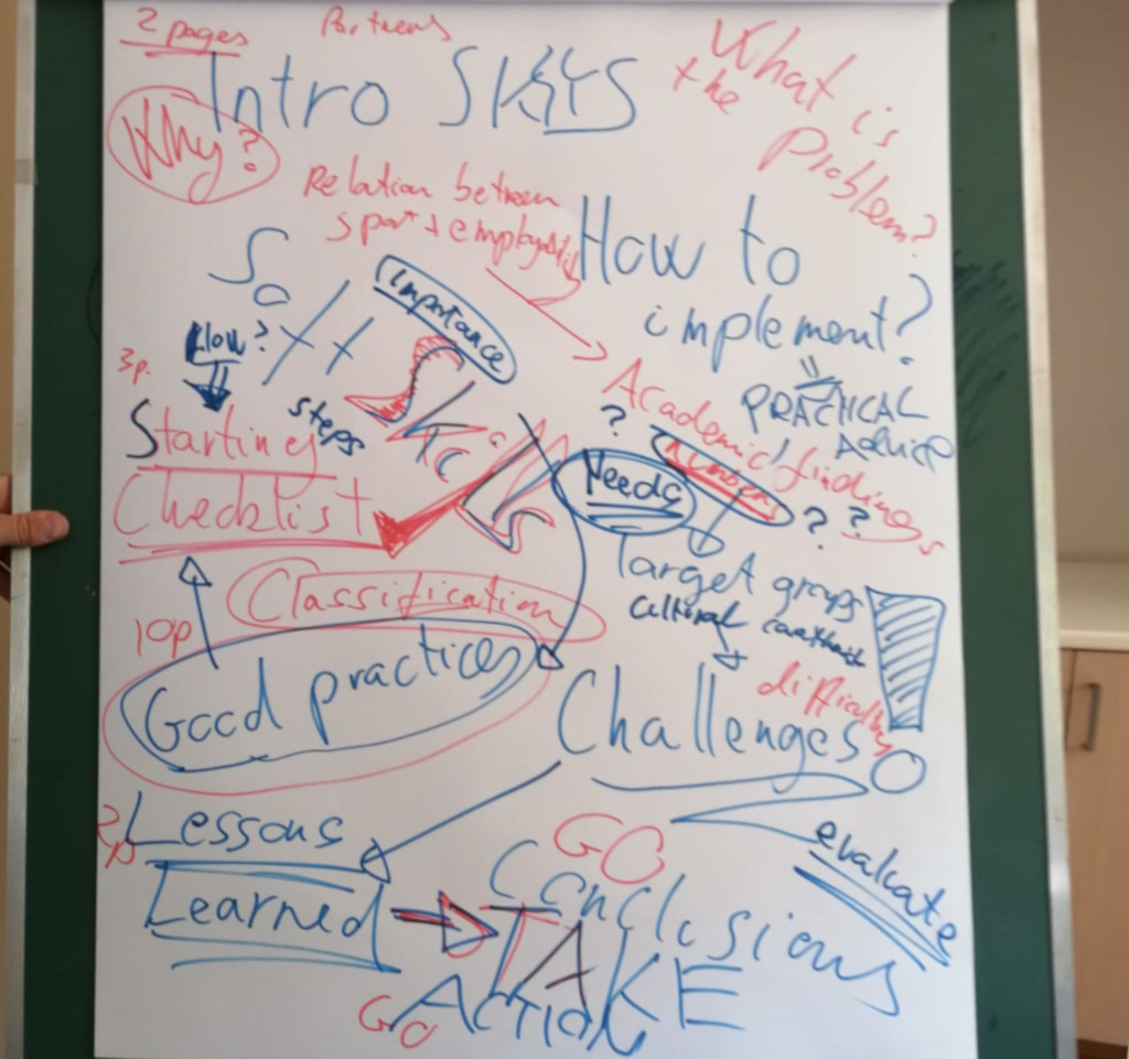 Mindmap after brainstorming session